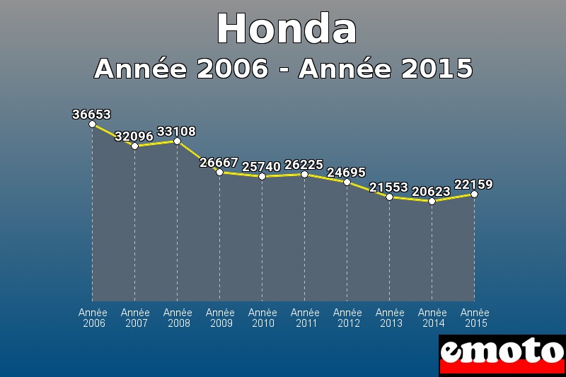 Honda les plus immatriculés de Année 2006 à Année 2015