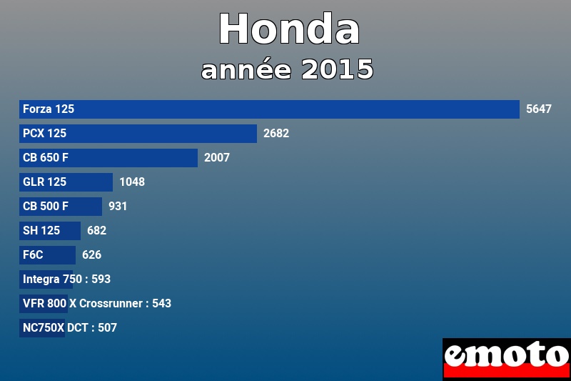 Les 10 Honda les plus immatriculés en année 2015