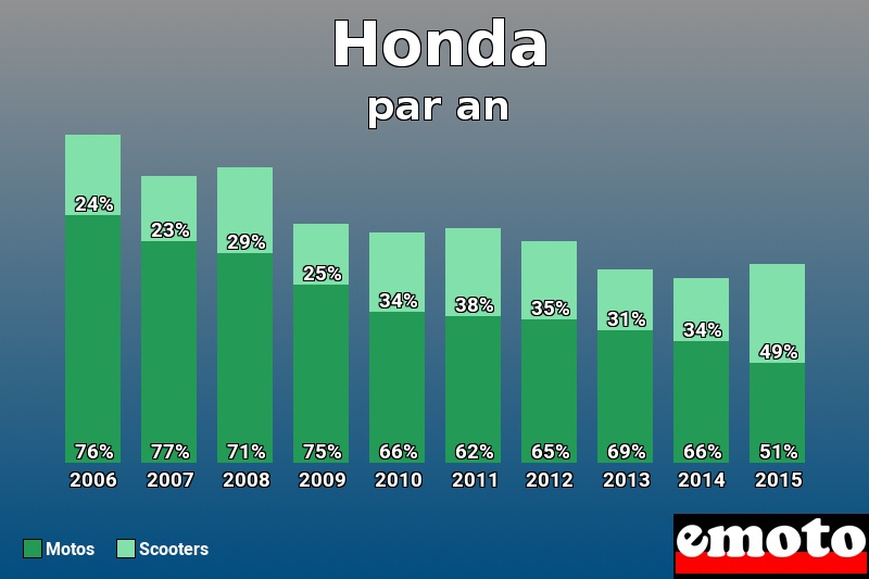 Répartition Motos Scooters Honda en année 2015