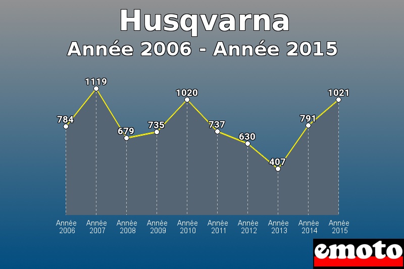 Husqvarna les plus immatriculés de Année 2006 à Année 2015