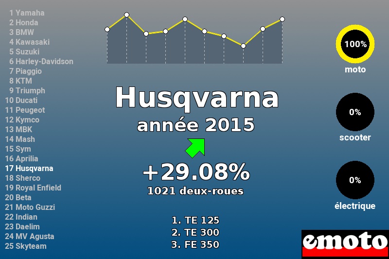 Immatriculations Husqvarna en France en 2015