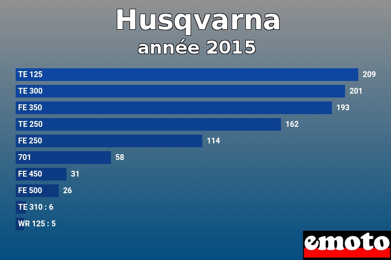 Les 10 Husqvarna les plus immatriculés en année 2015