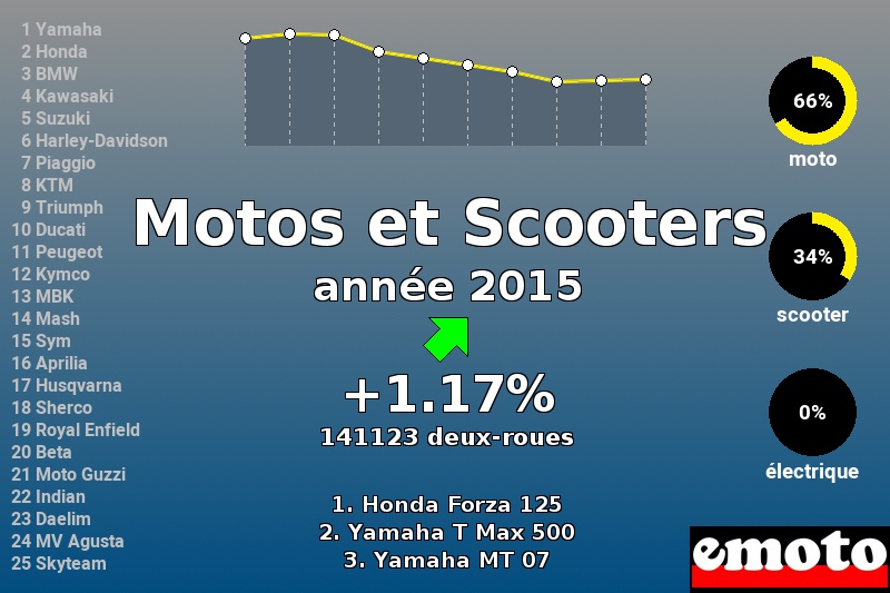 Immatriculations Motos et Scooters en France en 2015