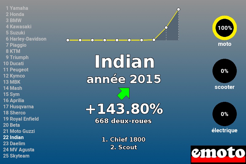 Immatriculations Indian en France en 2015