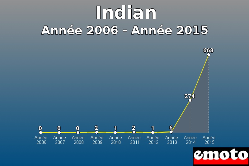 Indian les plus immatriculés de Année 2006 à Année 2015