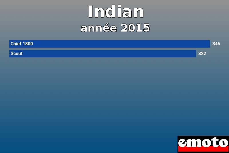 Les 2 Indian les plus immatriculés en année 2015