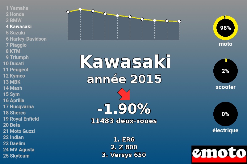 Immatriculations Kawasaki en France en 2015