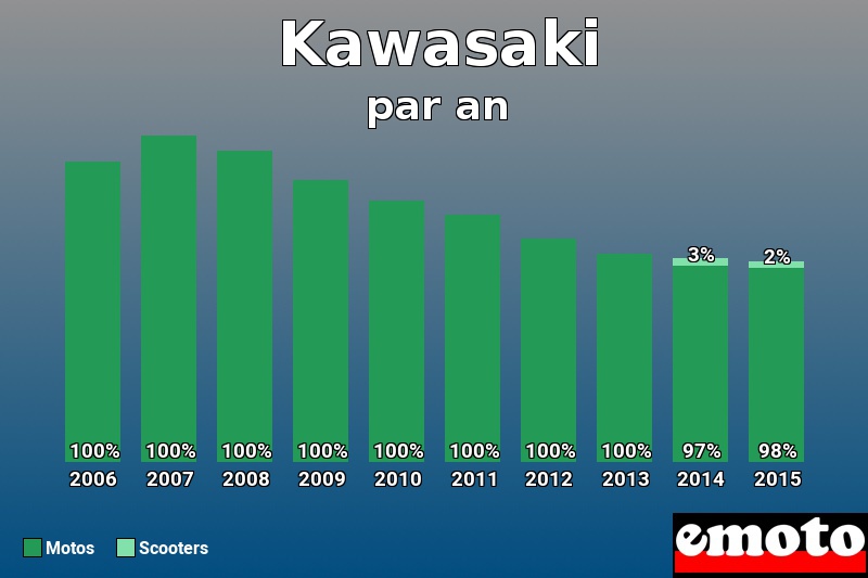 Répartition Motos Scooters Kawasaki en année 2015