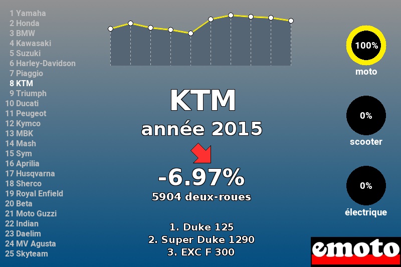 Immatriculations KTM en France en 2015