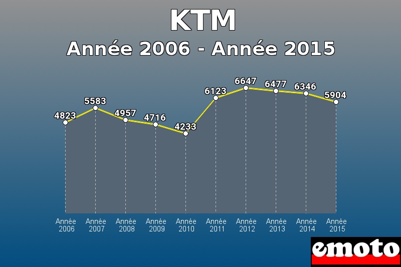 KTM les plus immatriculés de Année 2006 à Année 2015