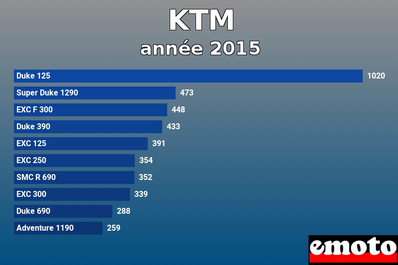 Les 10 KTM les plus immatriculés en année 2015