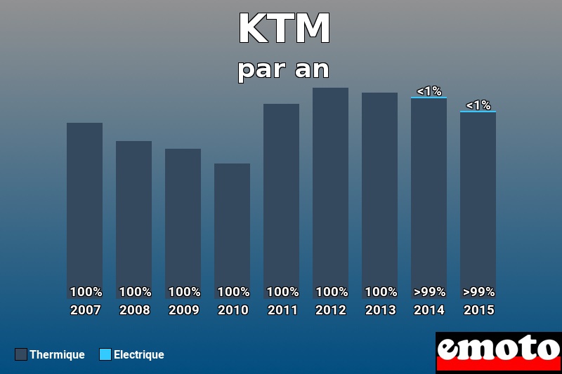 Répartition Thermique Electrique KTM en année 2015