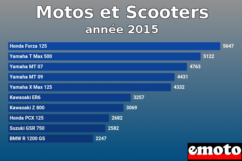 Les 10 Motos et Scooters les plus immatriculés en année 2015