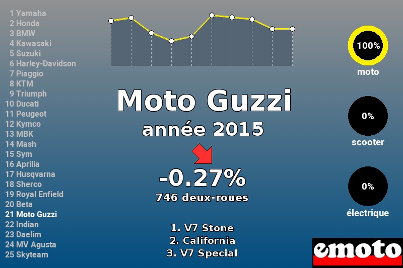 Immatriculations Moto Guzzi en France en 2015