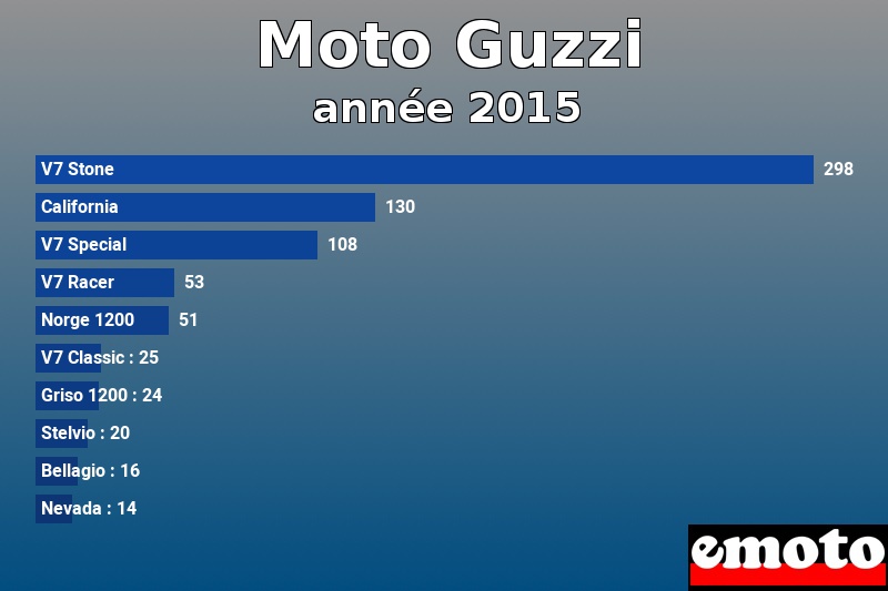 Les 10 Moto Guzzi les plus immatriculés en année 2015