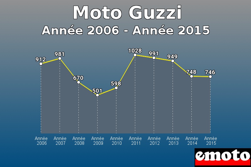 Moto Guzzi les plus immatriculés de Année 2006 à Année 2015