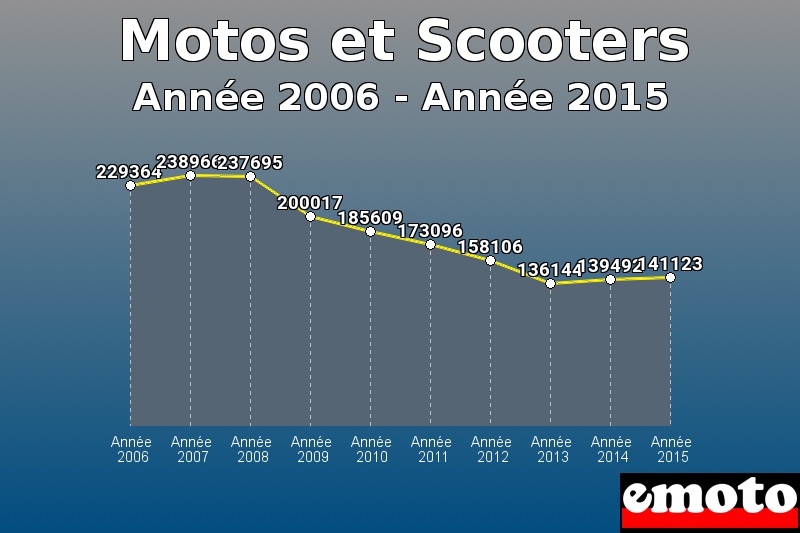 Motos et Scooters les plus immatriculés de Année 2006 à Année 2015