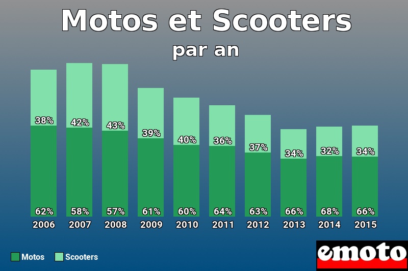 Répartition Motos Scooters Motos et Scooters en année 2015