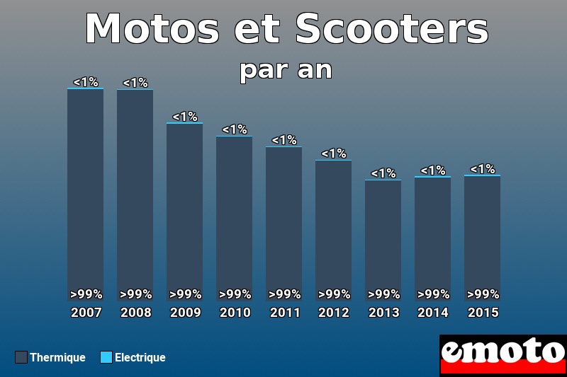 Répartition Thermique Electrique Motos et Scooters en année 2015