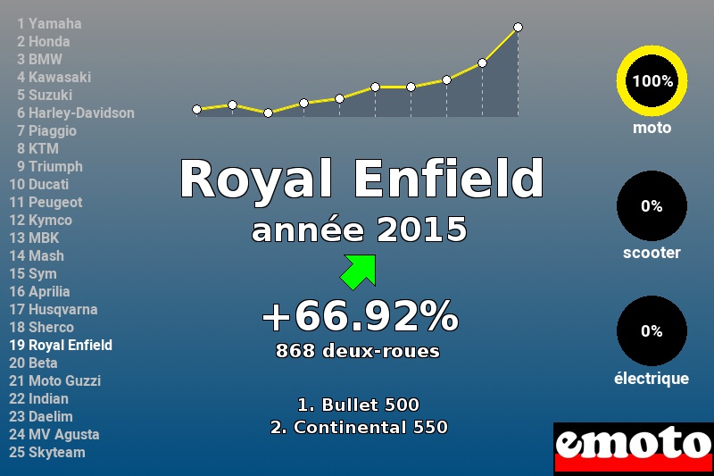 Immatriculations Royal Enfield en France en 2015