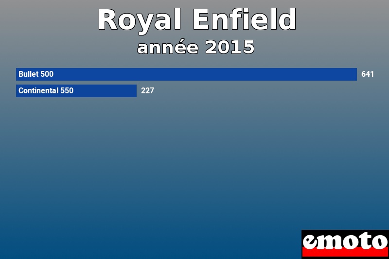 Les 2 Royal Enfield les plus immatriculés en année 2015