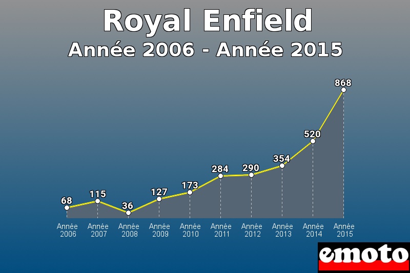 Royal Enfield les plus immatriculés de Année 2006 à Année 2015