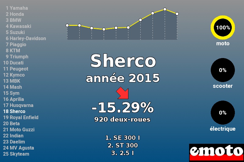 Immatriculations Sherco en France en 2015