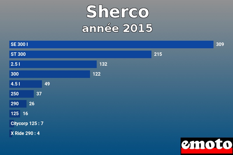 Les 10 Sherco les plus immatriculés en année 2015