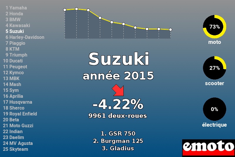 Immatriculations Suzuki en France en 2015