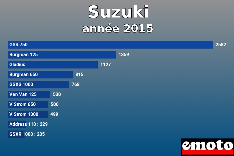 Les 10 Suzuki les plus immatriculés en année 2015