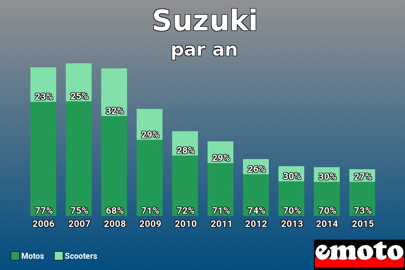 Répartition Motos Scooters Suzuki en année 2015