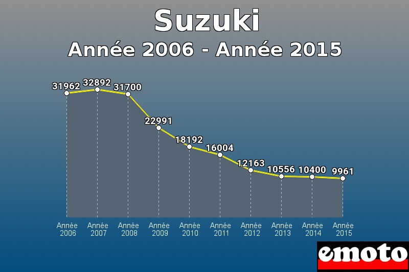 Suzuki les plus immatriculés de Année 2006 à Année 2015