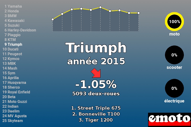 Immatriculations Triumph en France en 2015