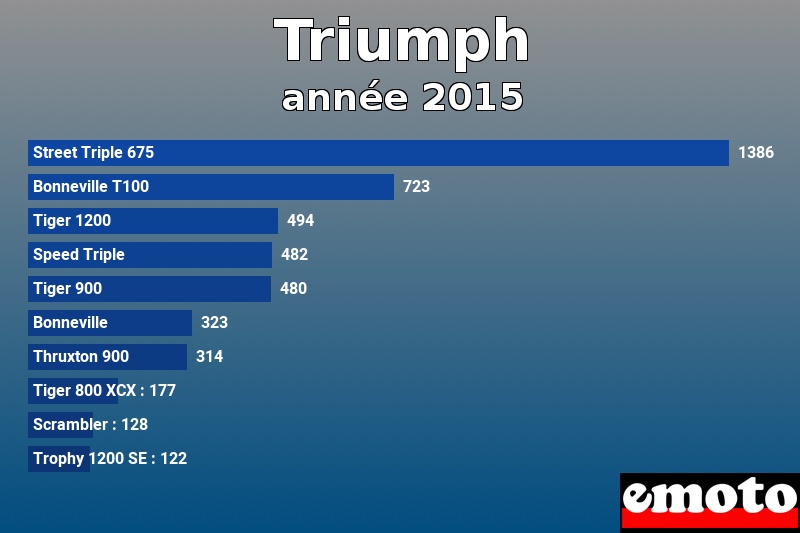 Les 10 Triumph les plus immatriculés en année 2015