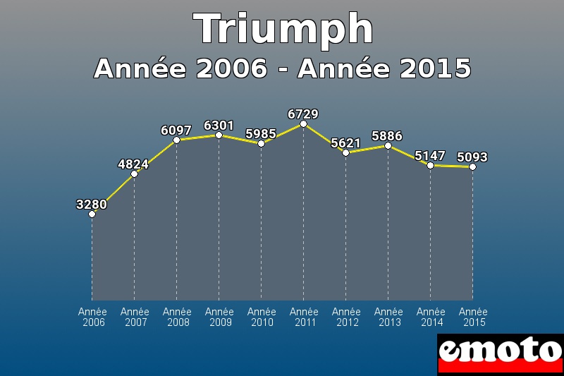 Triumph les plus immatriculés de Année 2006 à Année 2015