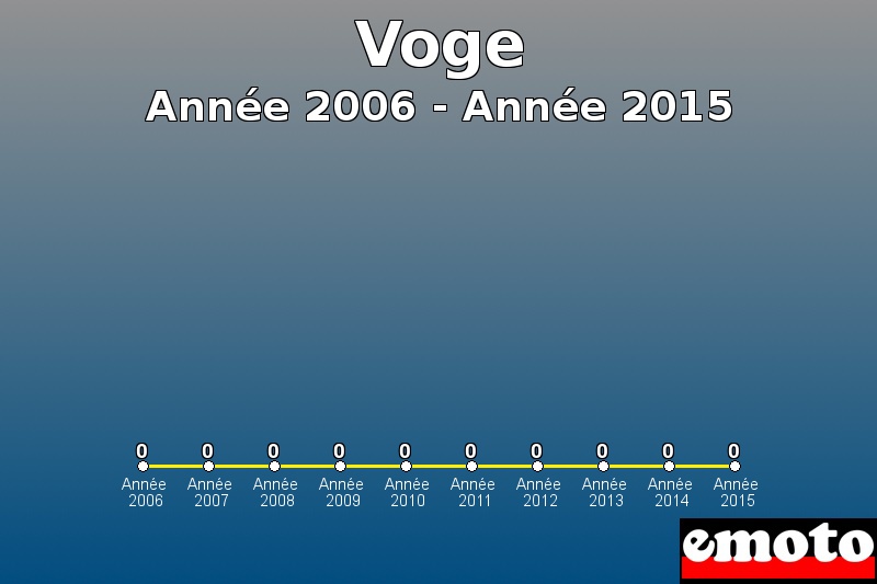 Voge les plus immatriculés de Année 2006 à Année 2015