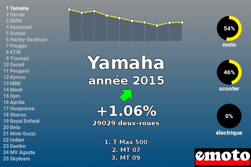 Immatriculations Yamaha en France en 2015