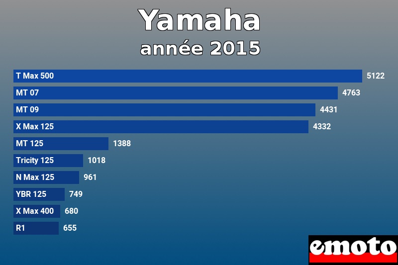 Les 10 Yamaha les plus immatriculés en année 2015