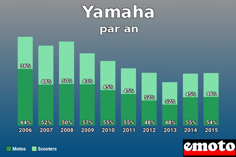 Répartition Motos Scooters Yamaha en année 2015