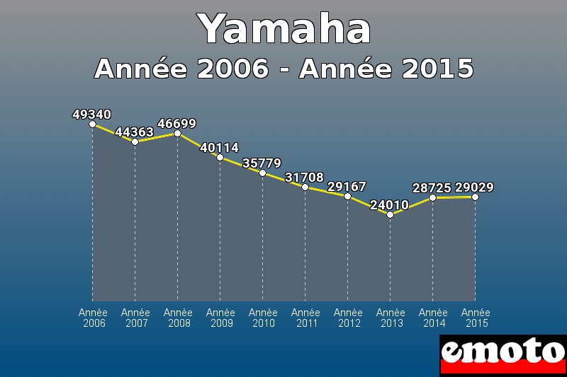 Yamaha les plus immatriculés de Année 2006 à Année 2015