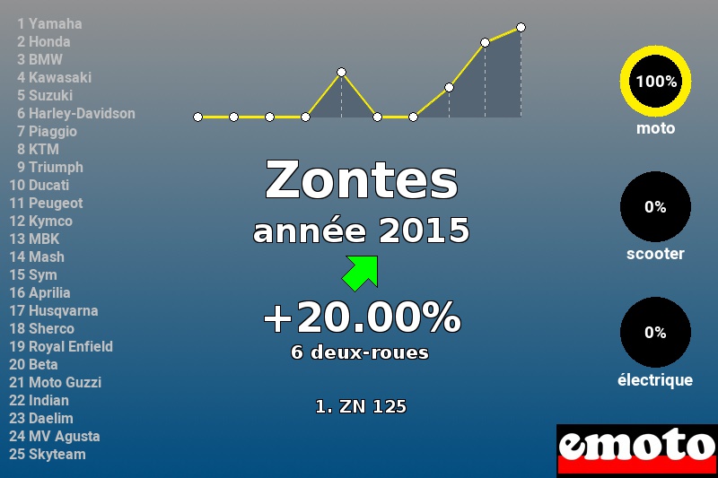 Immatriculations Zontes en France en 2015