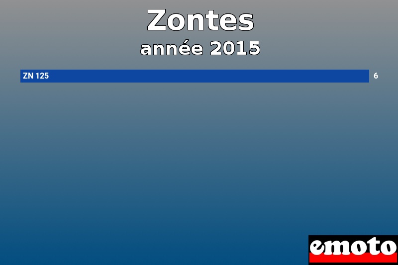 Les 1 Zontes les plus immatriculés en année 2015