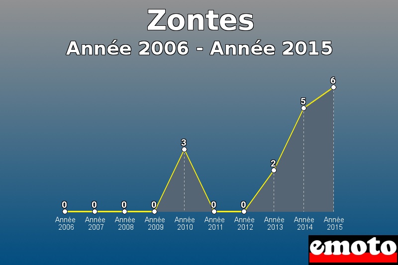 Zontes les plus immatriculés de Année 2006 à Année 2015