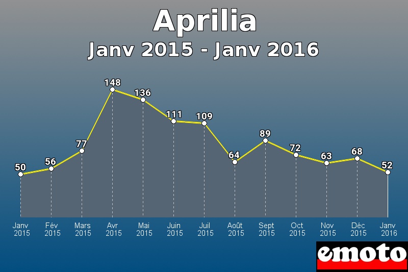 Aprilia les plus immatriculés de Janv 2015 à Janv 2016