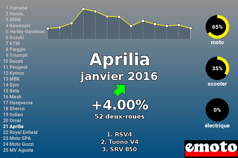 Immatriculations Aprilia en France en janvier 2016