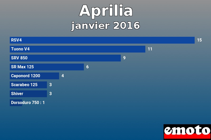 Les 8 Aprilia les plus immatriculés en janvier 2016