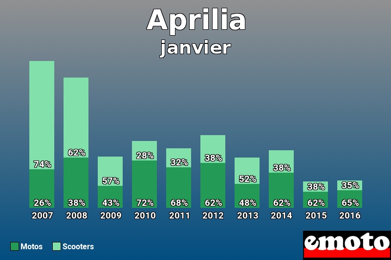 Répartition Motos Scooters Aprilia en janvier 2016