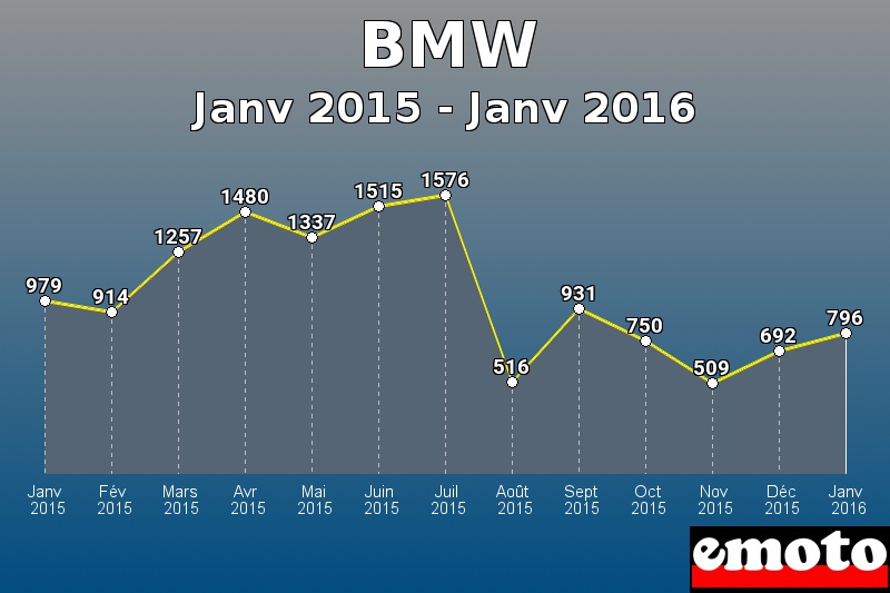 BMW les plus immatriculés de Janv 2015 à Janv 2016