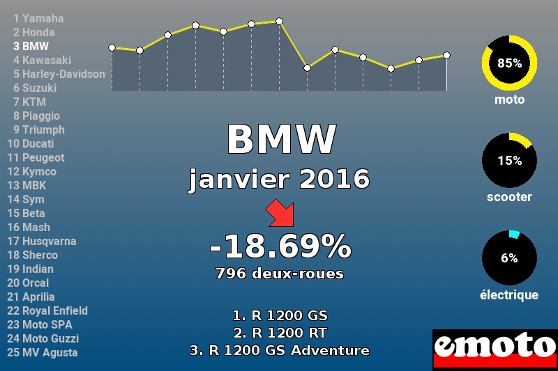 Immatriculations BMW en France en janvier 2016