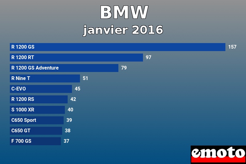 Les 10 BMW les plus immatriculés en janvier 2016